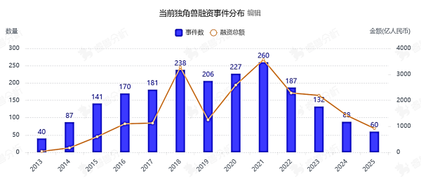 内外“双卷”、创新惰性,独角兽增速下滑折射出的产业发展困境