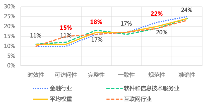 《数据资源质量一级指标权重调查报告》(附下载) 《数据资源质量一级指标权重调查报告》(附下载)