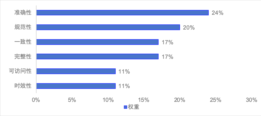 《数据资源质量一级指标权重调查报告》(附下载) 《数据资源质量一级指标权重调查报告》(附下载)