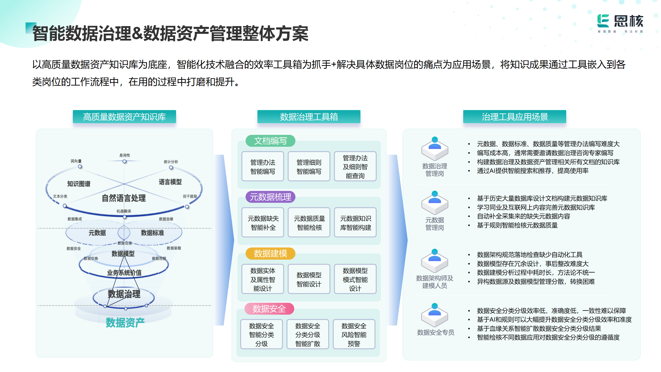 精卫⼤模型:开启数据治理新时代,助⼒AI企业数据治理变⾰! 精卫⼤模型:开启数据治理新时代,助⼒AI企业数据治理变⾰!