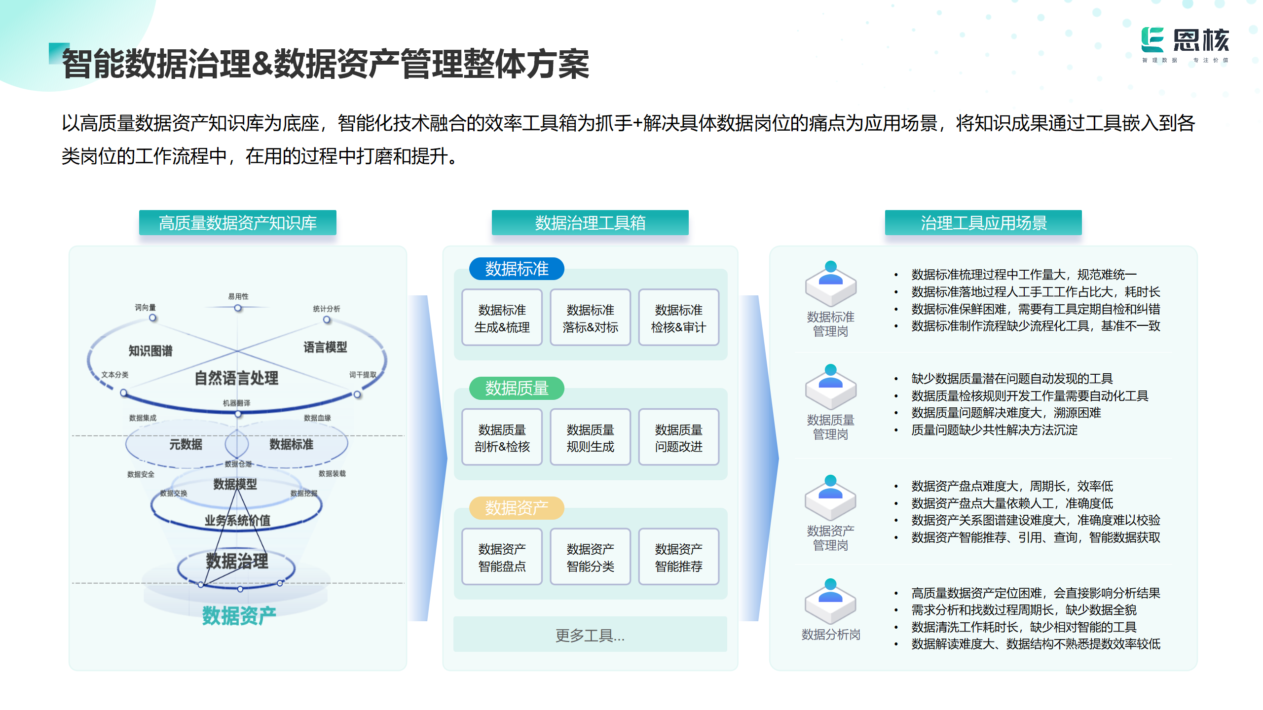 精卫⼤模型:开启数据治理新时代,助⼒AI企业数据治理变⾰! 精卫⼤模型:开启数据治理新时代,助⼒AI企业数据治理变⾰!